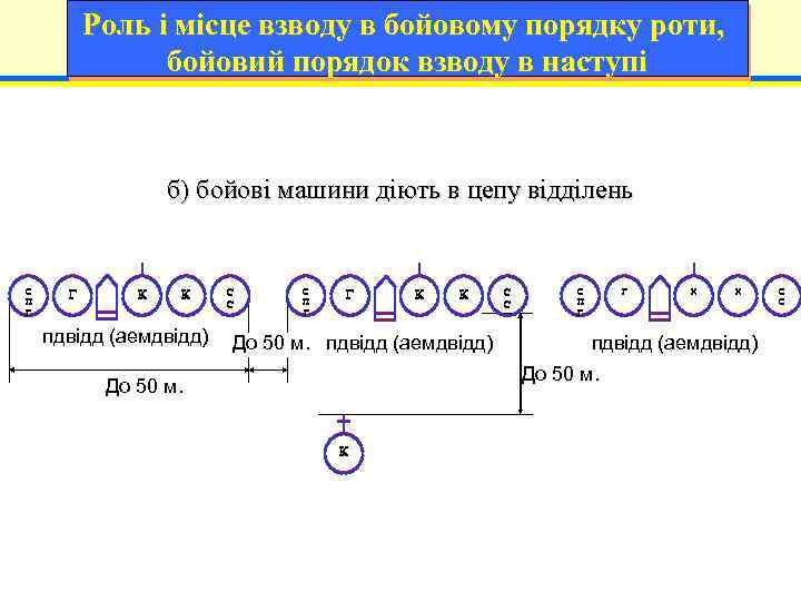 Роль і місце взводу в бойовому порядку роти, бойовий порядок взводу в наступі б)