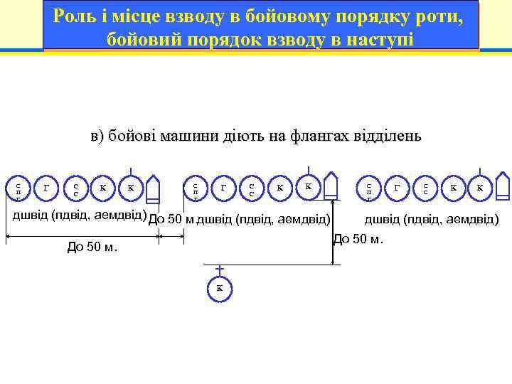 Роль і місце взводу в бойовому порядку роти, бойовий порядок взводу в наступі 5