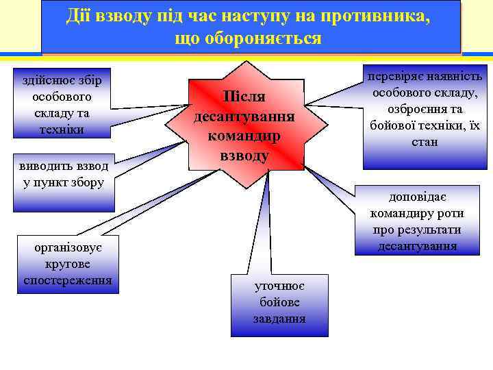 Дії взводу під час наступу на противника, що обороняється здійснює збір особового складу та