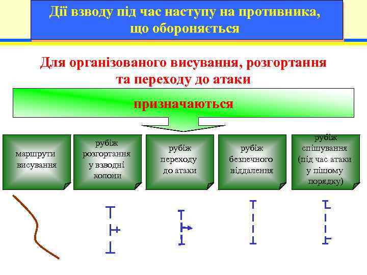 Дії взводу під час наступу на противника, що обороняється Для організованого висування, розгортання та