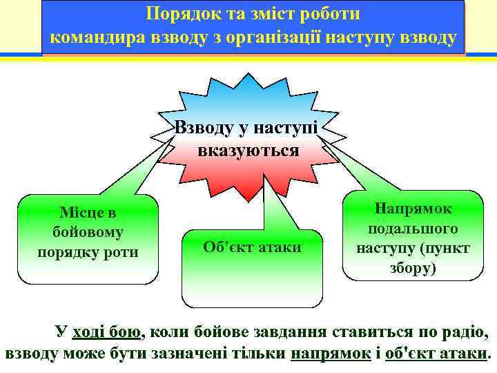 Порядок та зміст роботи командира взводу з організації наступу взводу Взводу у наступі вказуються