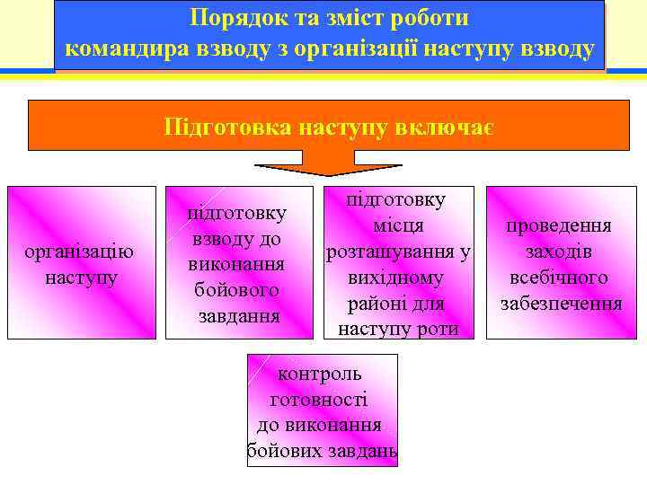 Порядок та зміст роботи командира взводу з організації наступу взводу Підготовка наступу включає організацію