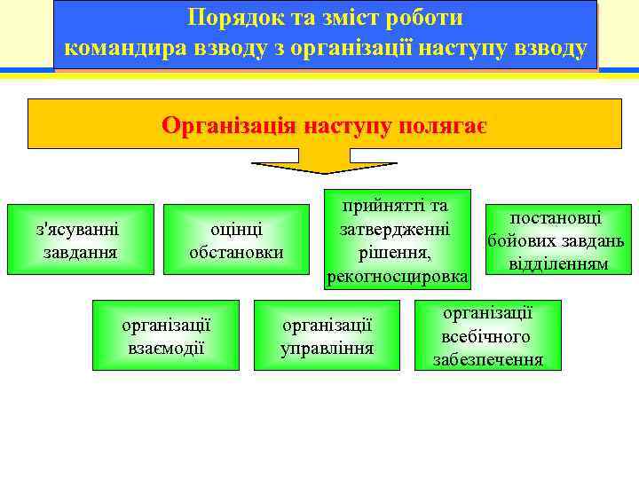Порядок та зміст роботи командира взводу з організації наступу взводу Організація наступу полягає з'ясуванні