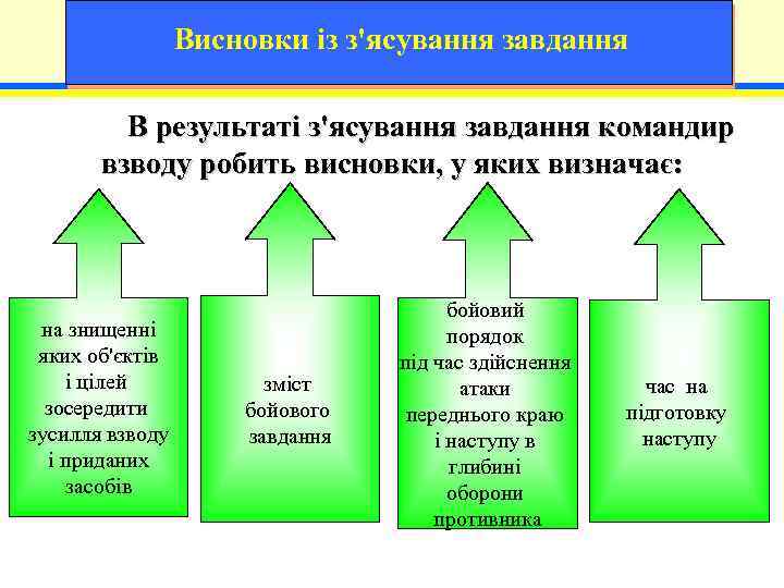 Висновки із з'ясування завдання В результаті з'ясування завдання командир взводу робить висновки, у яких