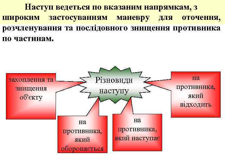 Наступ ведеться по вказаним напрямкам, з широким застосуванням маневру для оточення, розчленування та послідовного