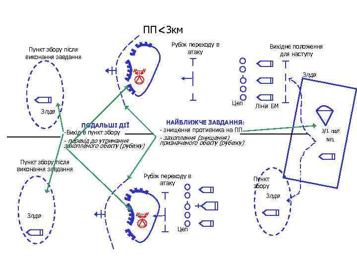 ПП 3 км Рубіж переходу в атаку Пункт збору після виконання завдання Вихідне положення