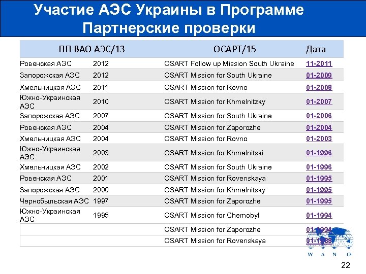 Участие АЭС Украины в Программе Партнерские проверки ПП ВАО АЭС/13 ОСАРТ/15 Дата Ровенская АЭС