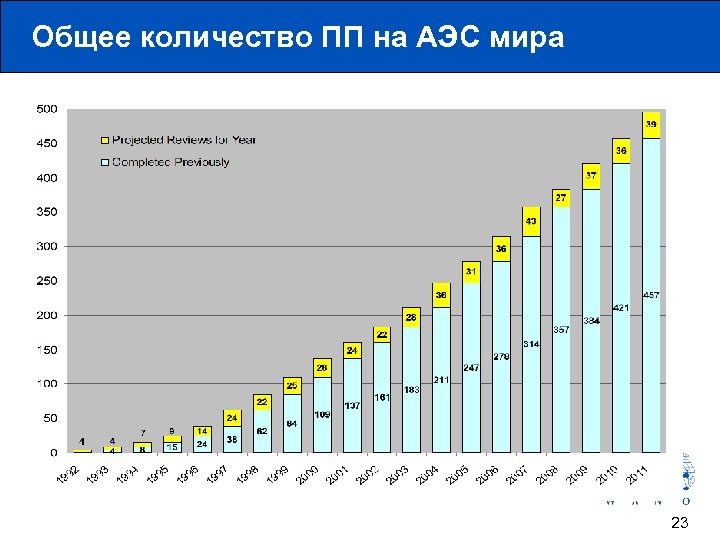 Общее количество ПП на АЭС мира 23 