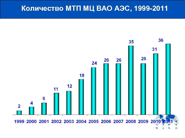 Количество МТП МЦ ВАО АЭС, 1999 -2011 