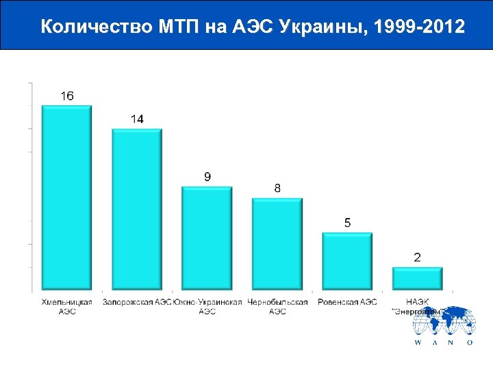 Количество МТП на АЭС Украины, 1999 -2012 