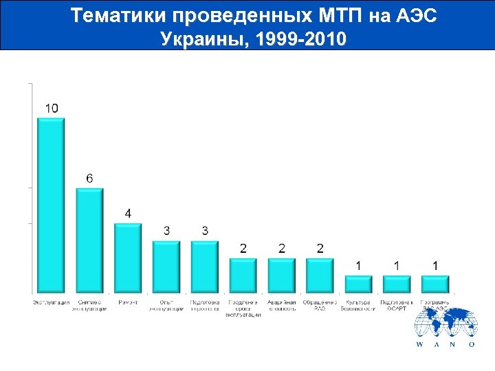 Тематики проведенных МТП на АЭС Украины, 1999 -2010 