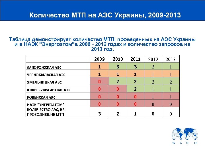 Количество МТП на АЭС Украины, 2009 -2013 Таблица демонстрирует количество МТП, проведенных на АЭС