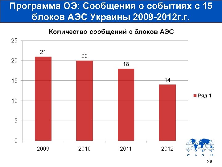Программа ОЭ: Сообщения о событиях с 15 блоков АЭС Украины 2009 -2012 г. г.