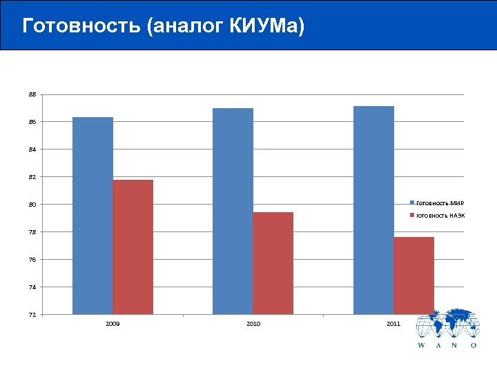 Готовность (аналог КИУМа) 88 86 84 82 Готовность МИР 80 готовность НАЭК 78 76