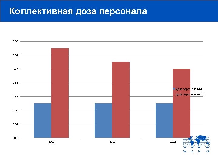 Коллективная доза персонала 0. 64 0. 62 0. 6 0. 58 Доза персонала МИР