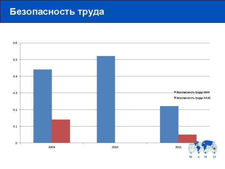 Безопасность труда 0. 6 0. 5 0. 4 Безопасность труда МИР 0. 3 Безопасность