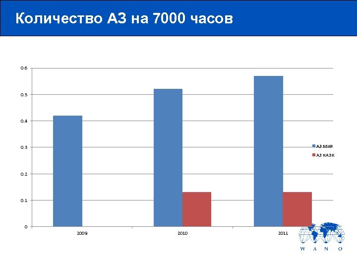 Количество АЗ на 7000 часов 0. 6 0. 5 0. 4 АЗ МИР 0.