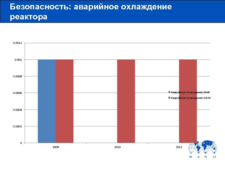 Безопасность: аварийное охлаждение реактора 0. 0012 0. 001 0. 0008 Аварийное охлаждение МИР 0.