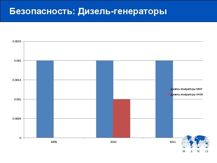 Безопасность: Дизель-генераторы 0. 0025 0. 002 0. 0015 Дизель генераторы МИР Дизель генераторы НАЭК