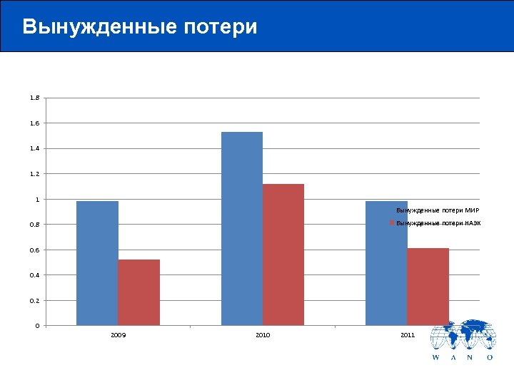Вынужденные потери 1. 8 1. 6 1. 4 1. 2 1 Вынужденные потери МИР