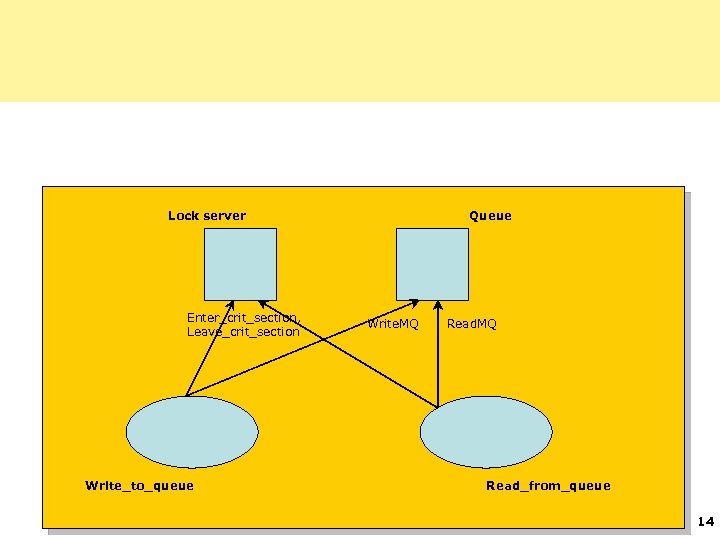 Lock server Enter_crit_section, Leave_crit_section Write_to_queue Queue Write. MQ Read_from_queue 14 