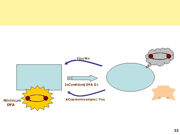 Yes/No Is. Candidate DFA D ) ( Minimum DFA ±Counterexample/ Yes 22 