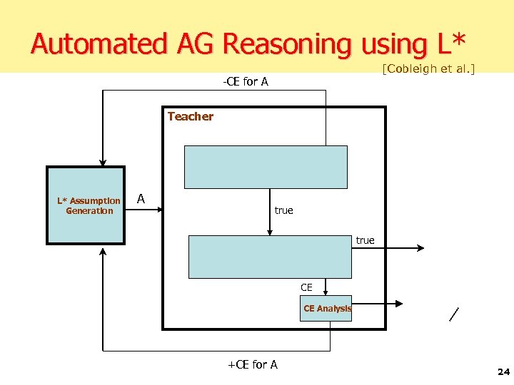 Automated AG Reasoning using L* [Cobleigh et al. ] -CE for A Teacher L*