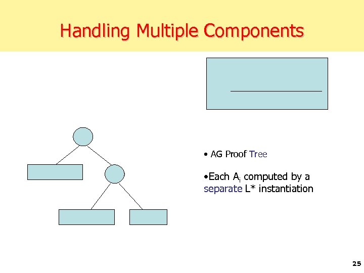 Handling Multiple Components • AG Proof Tree • Each Ai computed by a separate