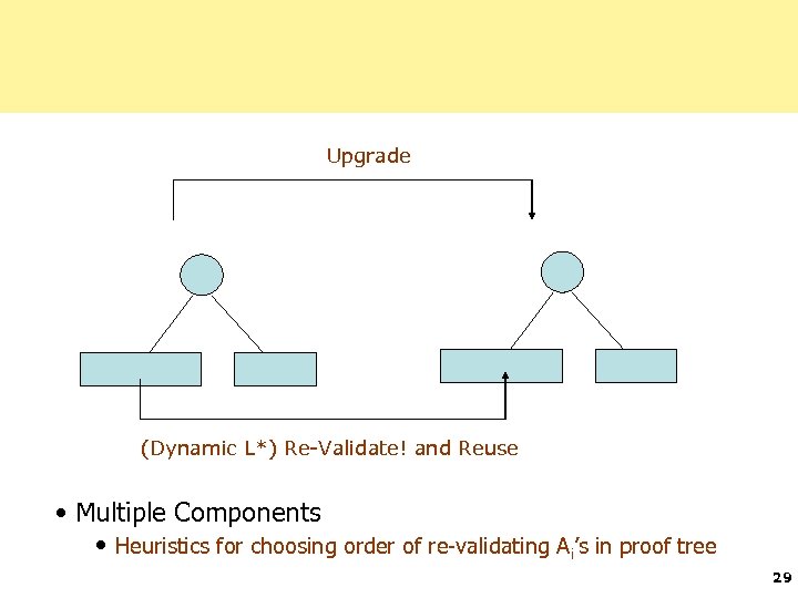 Upgrade (Dynamic L*) Re-Validate! and Reuse • Multiple Components • Heuristics for choosing order