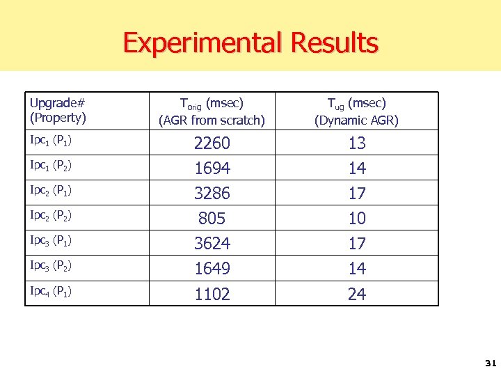 Experimental Results Upgrade# (Property) Torig (msec) (AGR from scratch) Tug (msec) (Dynamic AGR) Ipc