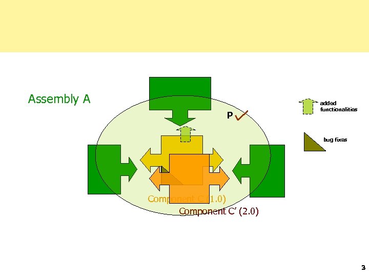 Assembly A P added functionalities bug fixes Component C (1. 0) Component C’ (2.