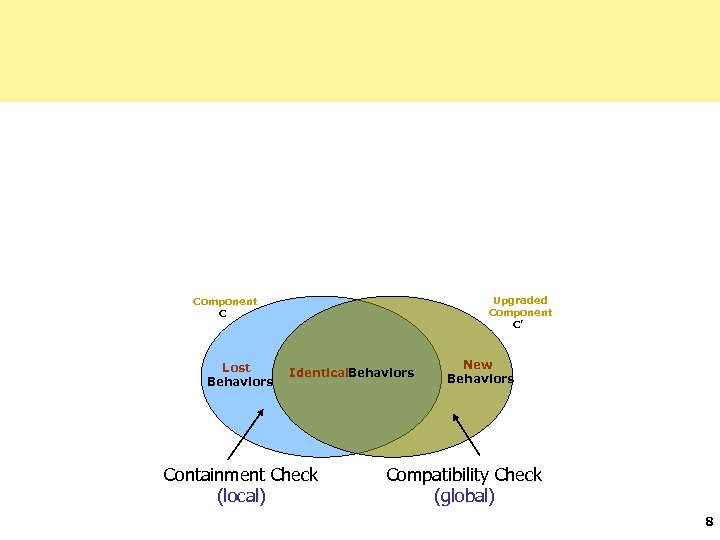 Upgraded Component C’ Component C Lost Behaviors Identical. Behaviors Containment Check (local) New Behaviors