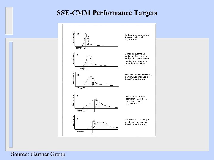 SSE-CMM Performance Targets Source: Gartner Group 