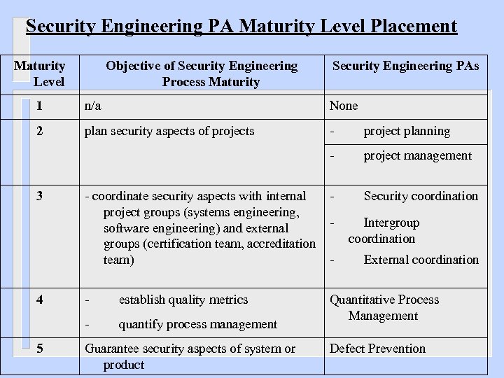 Security Engineering PA Maturity Level Placement Maturity Level Objective of Security Engineering Process Maturity