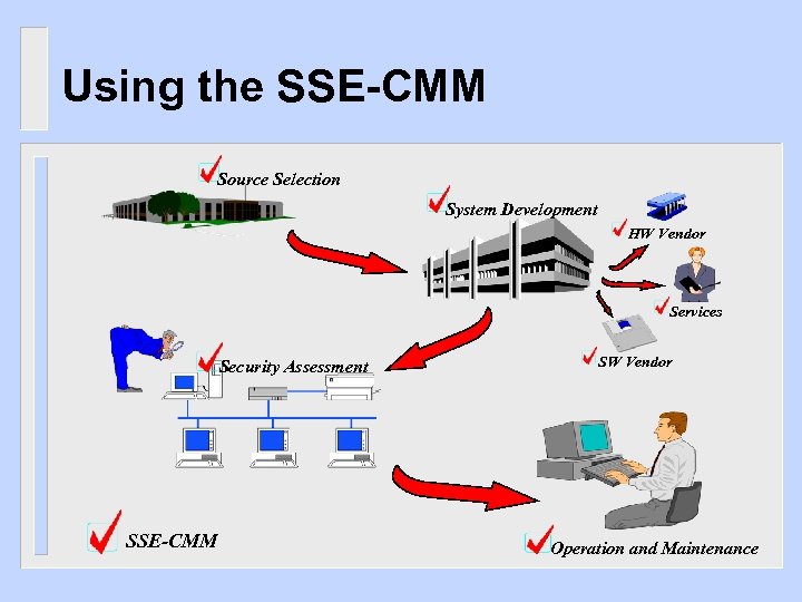 Using the SSE-CMM Source Selection System Development HW Vendor Services Security Assessment SSE-CMM SW