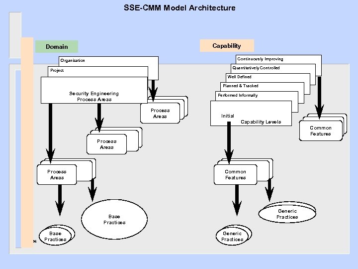 SSE-CMM Model Architecture Capability Domain Continuously Improving Organization Quantitatively Controlled Project Well Defined Planned