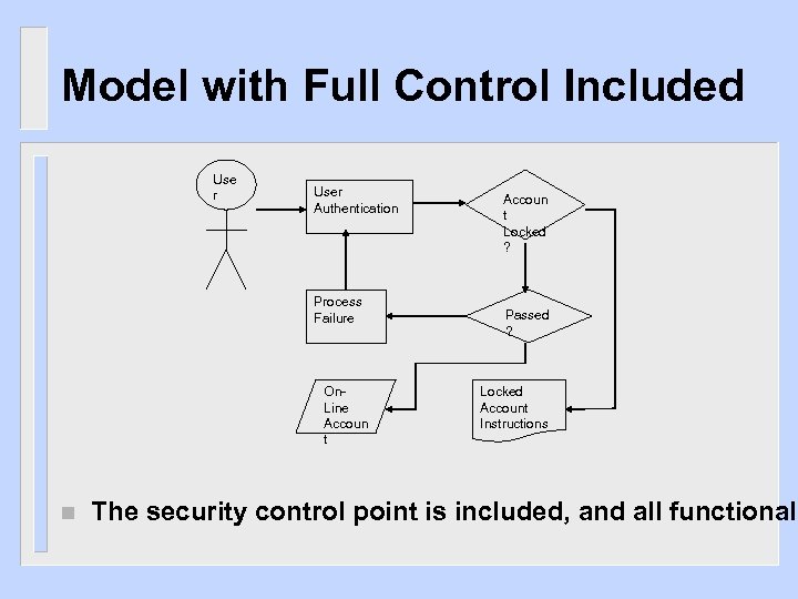 Model with Full Control Included Use r User Authentication Process Failure On. Line Accoun