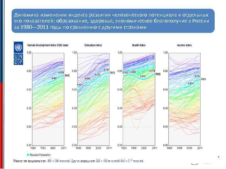 Динамика изменения индекса развития человеческого потенциала и отдельных его показателей: образование, здоровье, экономическое благополучие