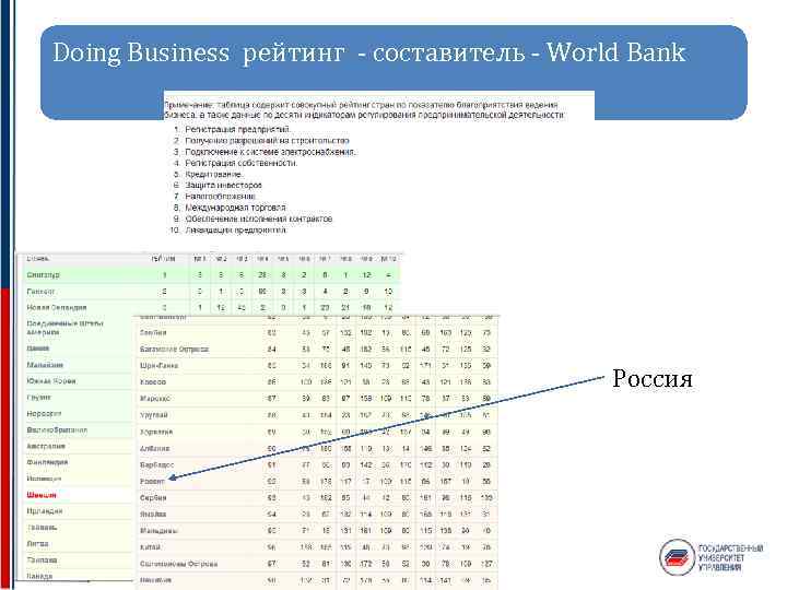 Doing Business рейтинг - составитель - World Bank Россия 