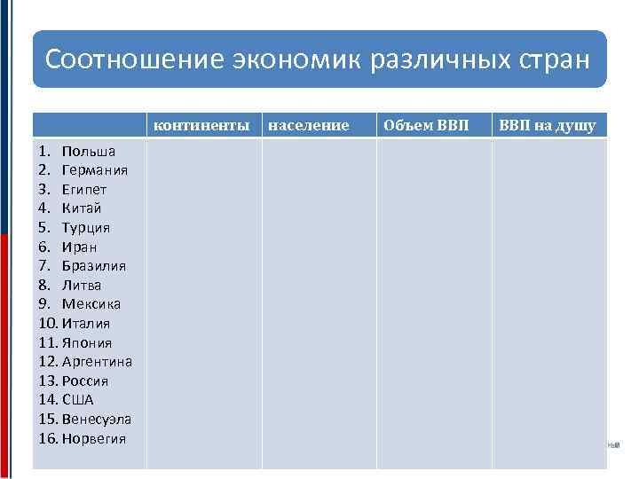 Соотношение экономик различных стран континенты 1. Польша 2. Германия 3. Египет 4. Китай 5.