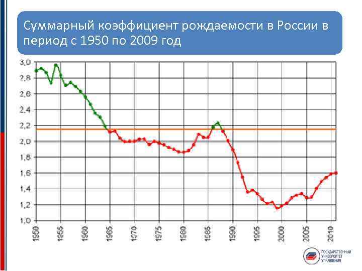 Суммарный коэффициент рождаемости в России в период с 1950 по 2009 год 