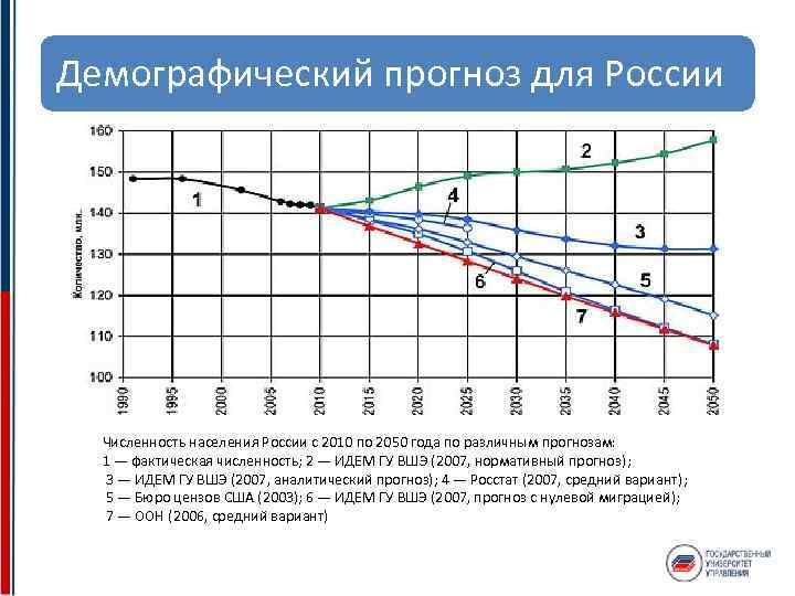 Демографический прогноз для России Численность населения России с 2010 по 2050 года по различным
