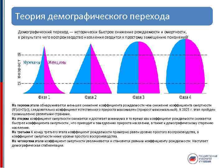 Современный демографический переход