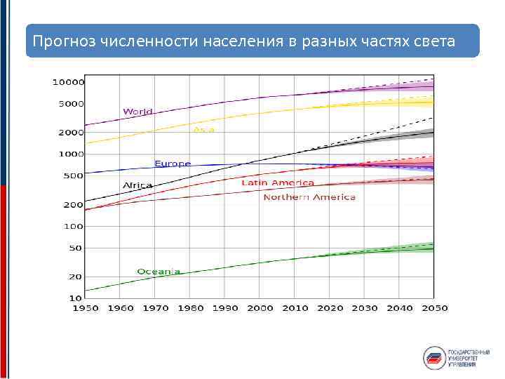 Прогноз численности населения в разных частях света 