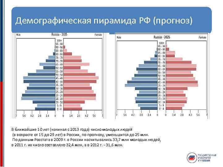 Анализ демографической пирамиды