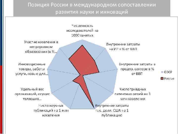 Позиция России в международном сопоставлении развития науки и инноваций 