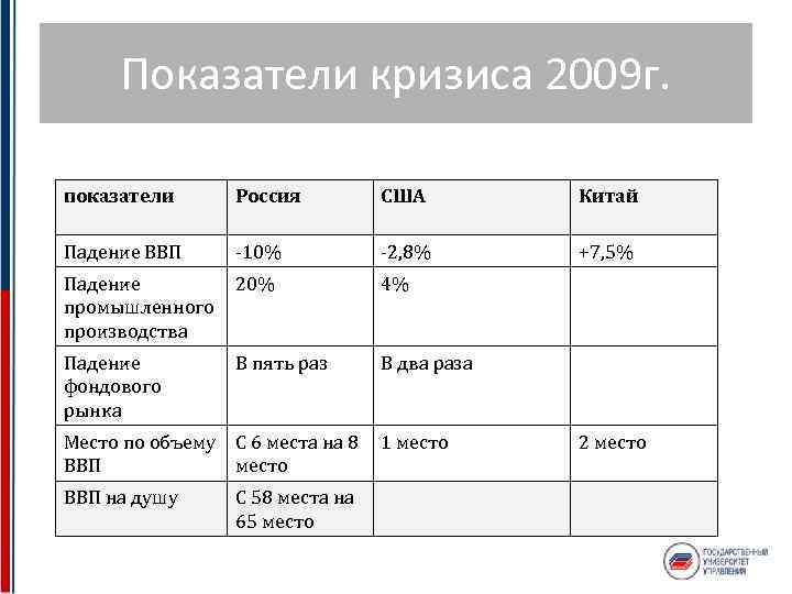 Показатели кризиса 2009 г. показатели Россия США Китай Падение ВВП -10% -2, 8% +7,