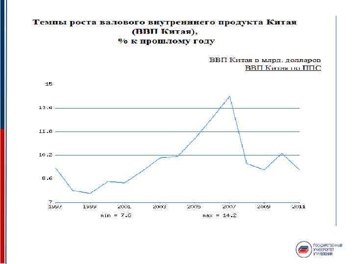 Рост валового продукта