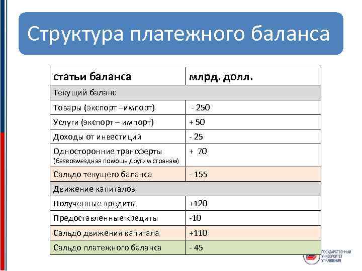 Структура платежного баланса статьи баланса млрд. долл. Текущий баланс Товары (экспорт –импорт) - 250