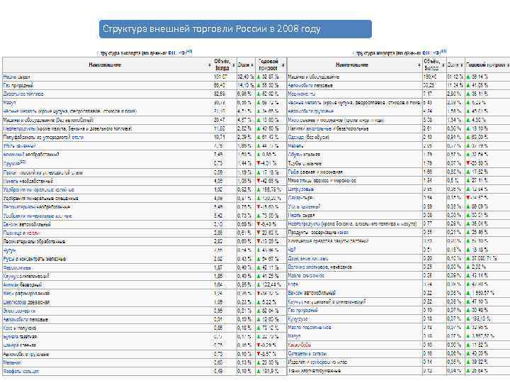 Структура внешней торговли России в 2008 году 